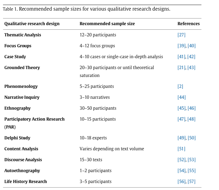 Sample size for saturation in qualitative research: Debates, definitions, and strategies